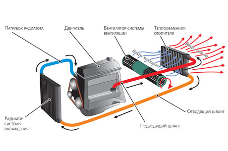 Ремонт печки автомобиля